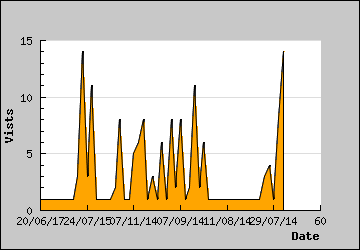 Visits Per Day