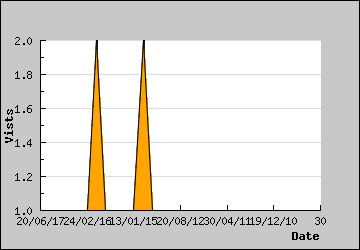 Visits Per Day