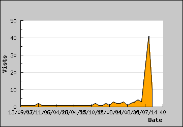 Visits Per Day