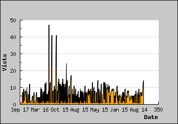 Visits Per Day