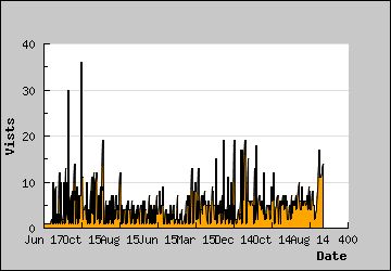 Visits Per Day