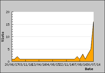 Visits Per Day