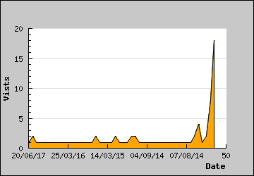 Visits Per Day