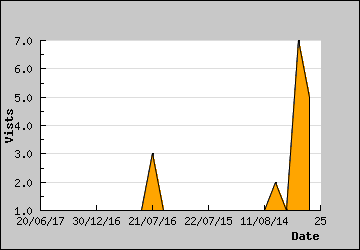 Visits Per Day