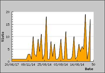 Visits Per Day