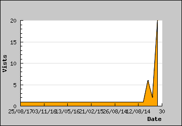 Visits Per Day