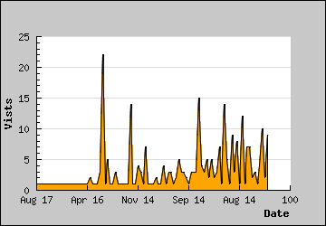 Visits Per Day