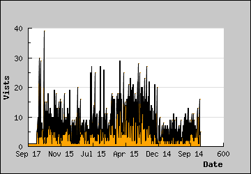 Visits Per Day