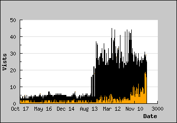 Visits Per Day