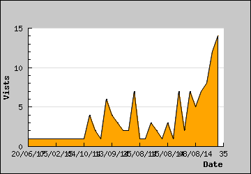 Visits Per Day