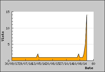 Visits Per Day