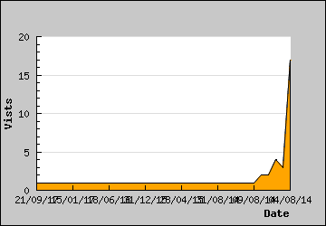 Visits Per Day