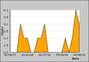 Visits Per Day
