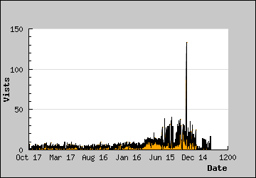 Visits Per Day