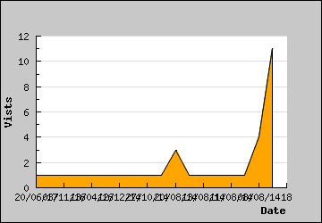 Visits Per Day