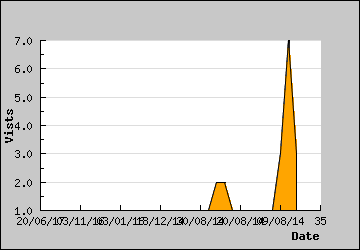 Visits Per Day