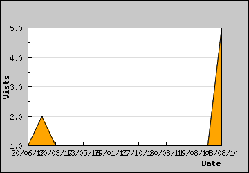 Visits Per Day