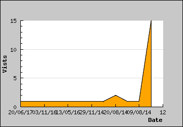 Visits Per Day