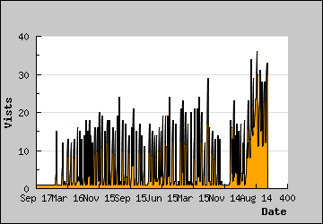 Visits Per Day