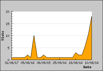 Visits Per Day