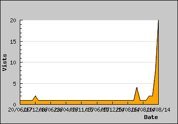 Visits Per Day