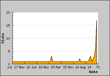 Visits Per Day