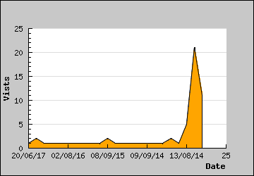 Visits Per Day