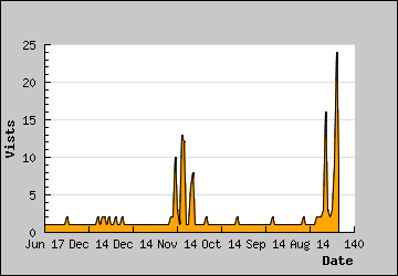 Visits Per Day