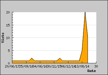 Visits Per Day