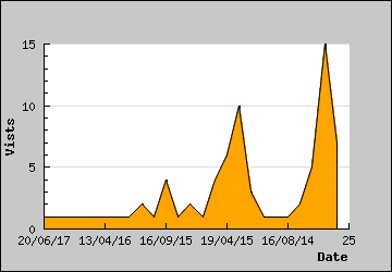 Visits Per Day