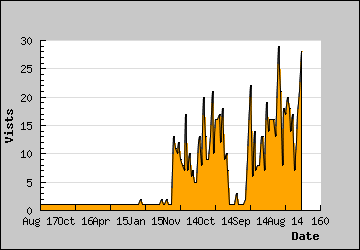 Visits Per Day