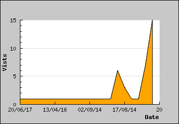 Visits Per Day