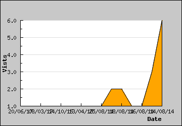 Visits Per Day