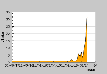 Visits Per Day