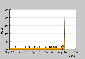 Visits Per Day