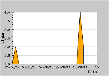 Visits Per Day