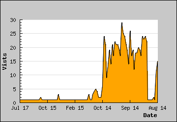 Visits Per Day