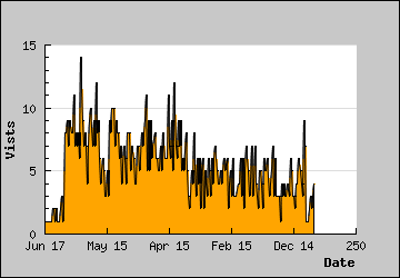 Visits Per Day