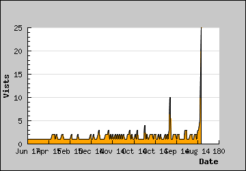 Visits Per Day