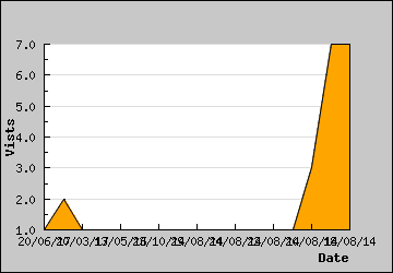 Visits Per Day