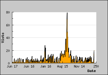 Visits Per Day