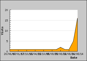 Visits Per Day