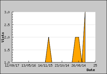 Visits Per Day