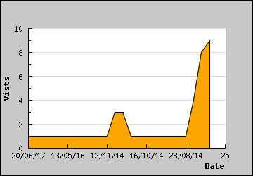 Visits Per Day