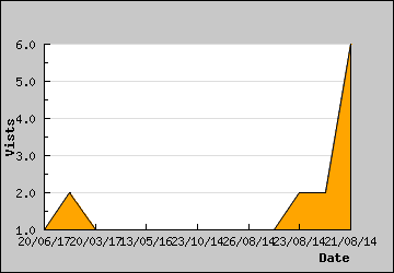 Visits Per Day