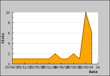 Visits Per Day