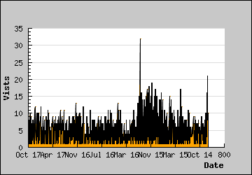 Visits Per Day