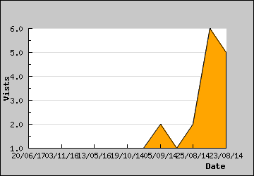 Visits Per Day