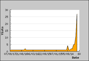 Visits Per Day