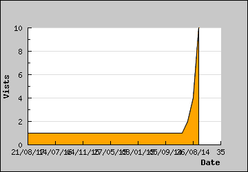 Visits Per Day